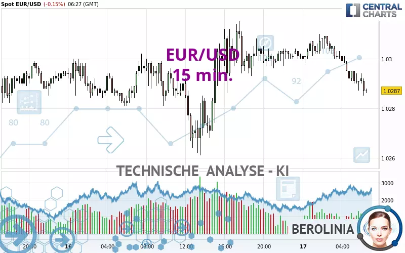 EUR/USD - 15 min.