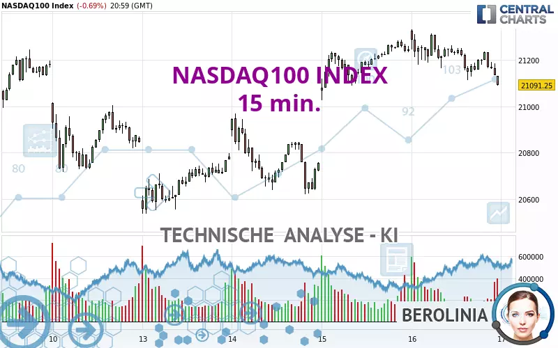 NASDAQ100 INDEX - 15 min.