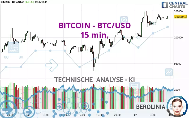 BITCOIN - BTC/USD - 15 min.