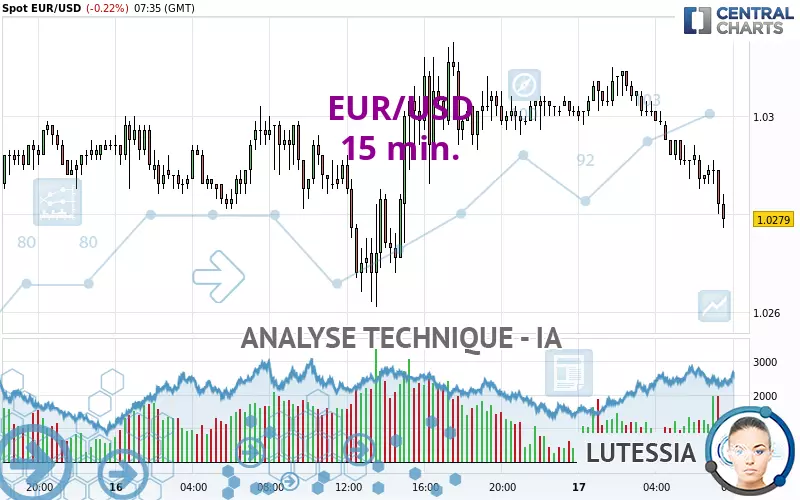 EUR/USD - 15 min.