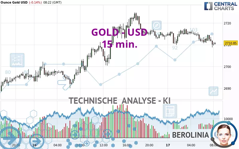 GOLD - USD - 15 min.