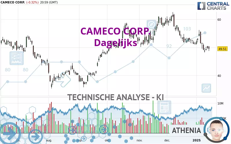 CAMECO CORP. - Giornaliero