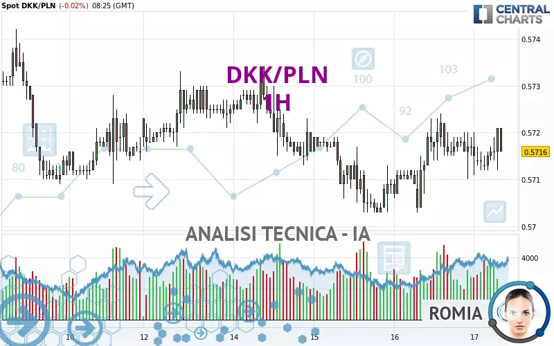 DKK/PLN - 1H