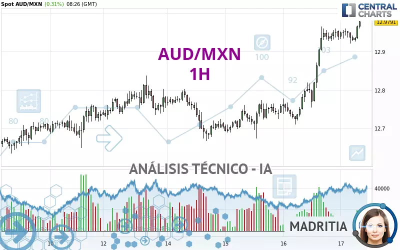 AUD/MXN - 1H