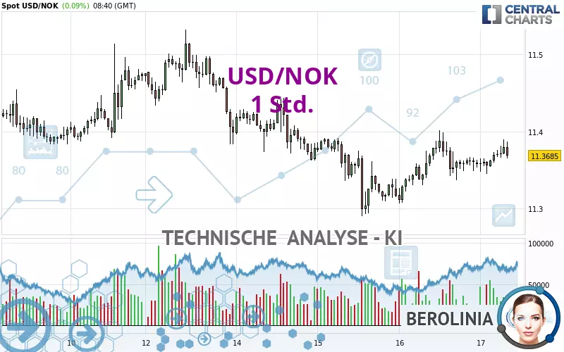 USD/NOK - 1H