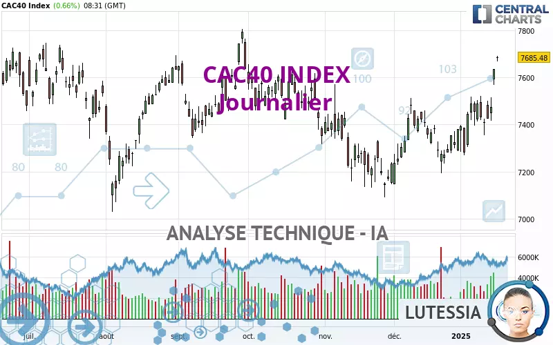 CAC40 INDEX - Journalier