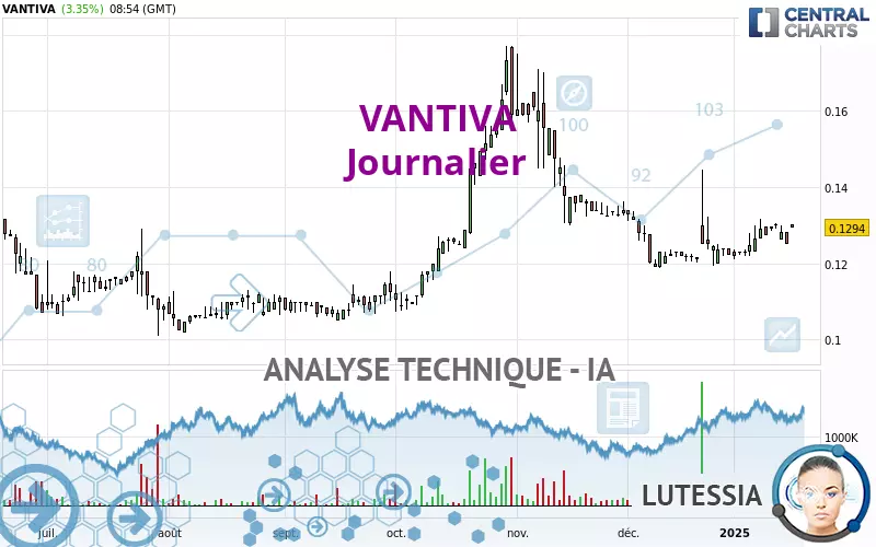 VANTIVA - Daily