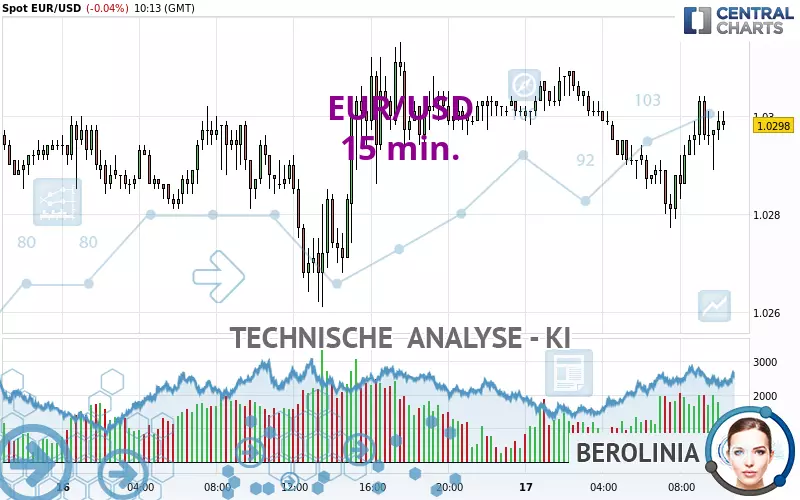 EUR/USD - 15 min.