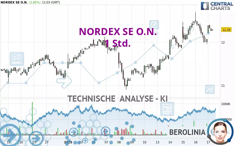 NORDEX SE O.N. - 1 Std.