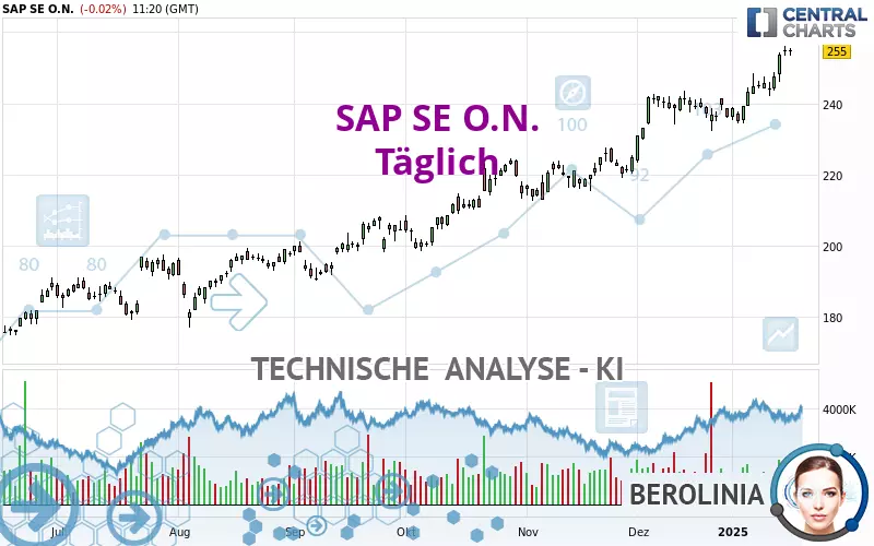 SAP SE O.N. - Täglich