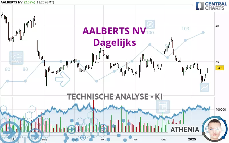 AALBERTS NV - Journalier