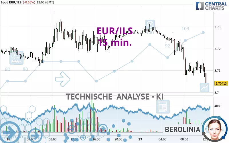 EUR/ILS - 15 min.