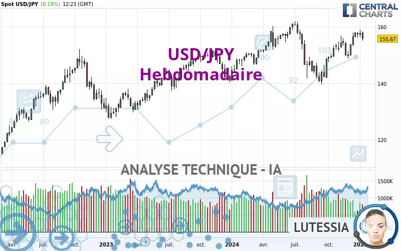 USD/JPY - Hebdomadaire