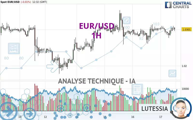 EUR/USD - 1H