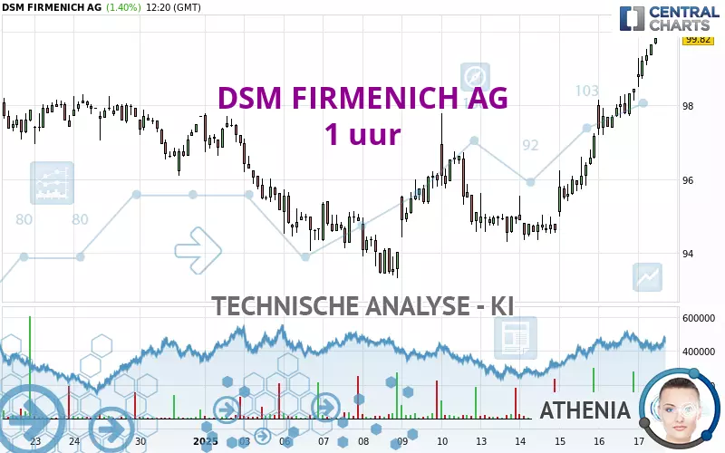 DSM FIRMENICH AG - 1H