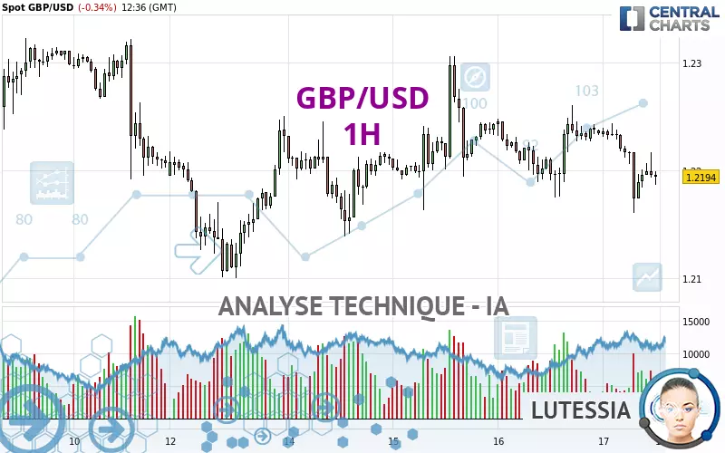 GBP/USD - 1H