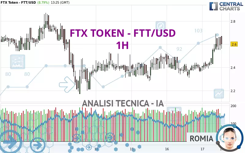 FTX TOKEN - FTT/USD - 1H