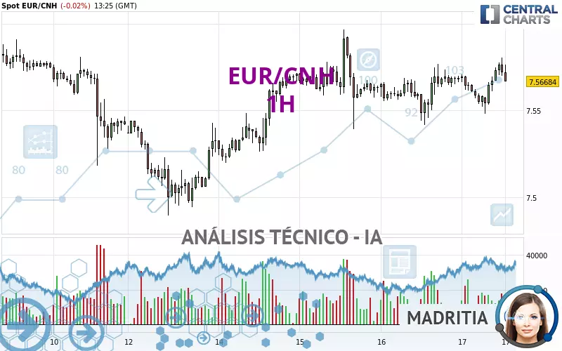 EUR/CNH - 1H