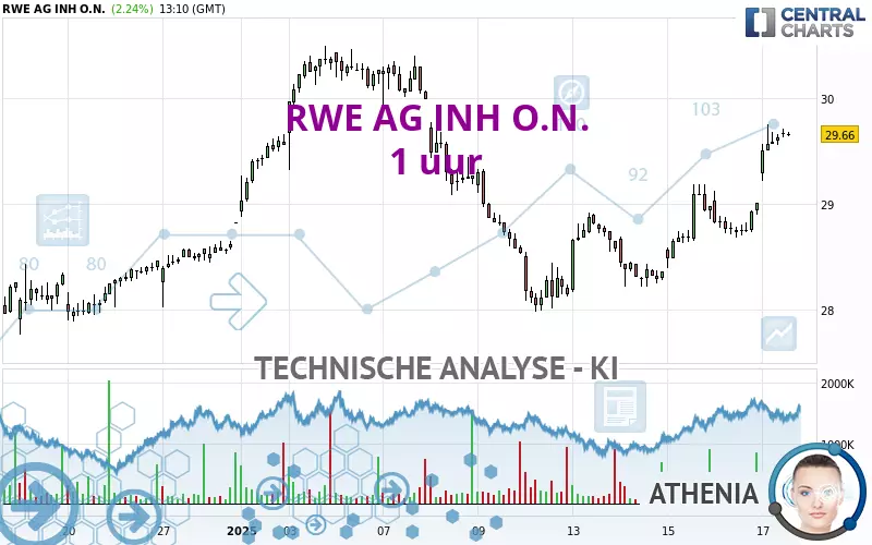 RWE AG INH O.N. - 1H