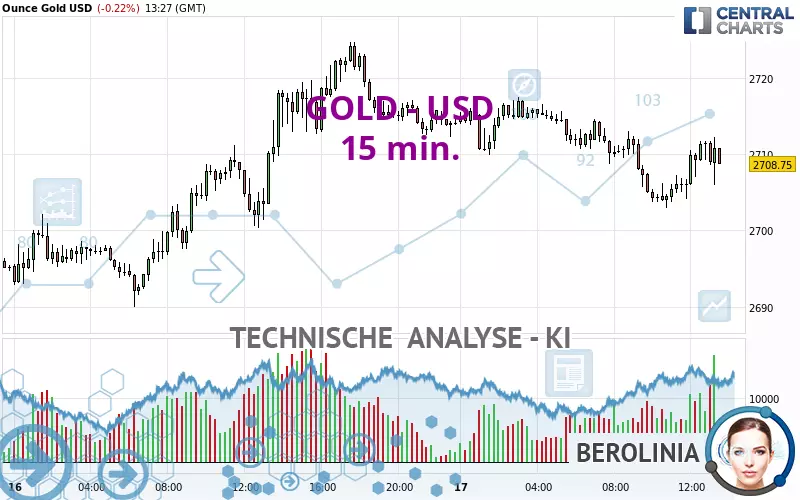 GOLD - USD - 15 min.