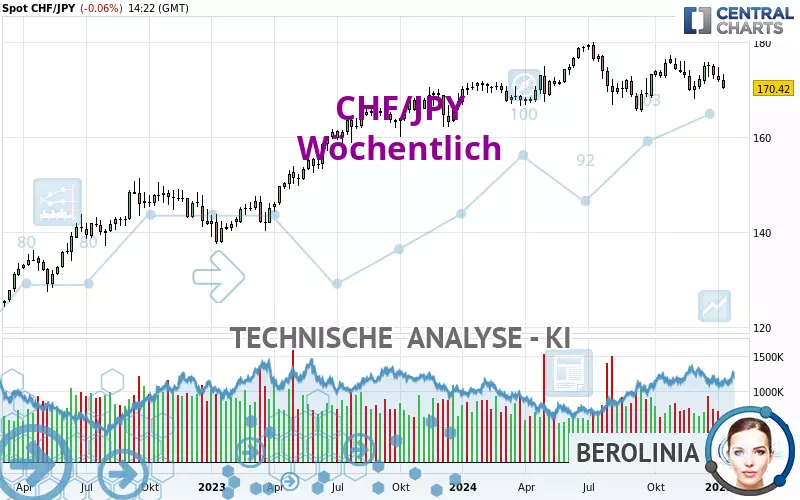 CHF/JPY - Hebdomadaire