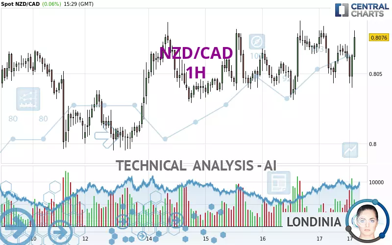 NZD/CAD - 1H