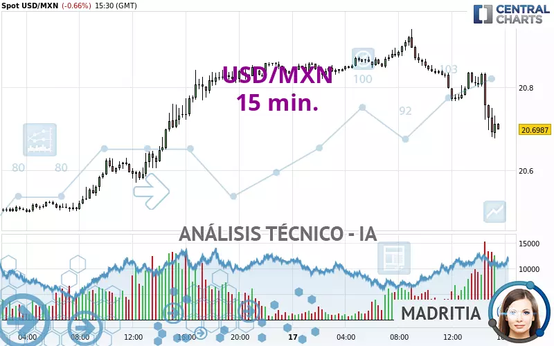 USD/MXN - 15 min.