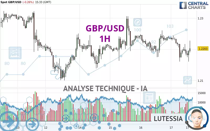 GBP/USD - 1H