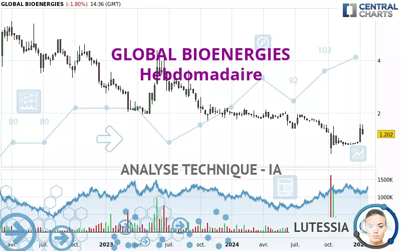 GLOBAL BIOENERGIES - Weekly