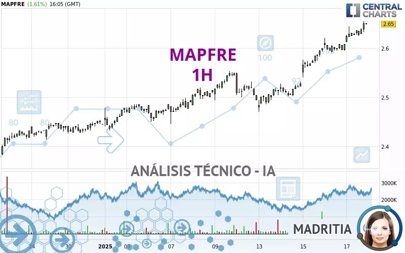 MAPFRE - 1H