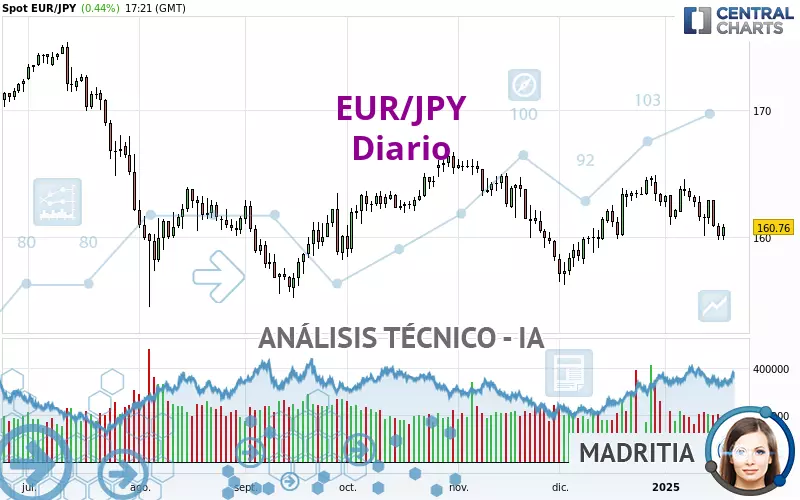 EUR/JPY - Diario