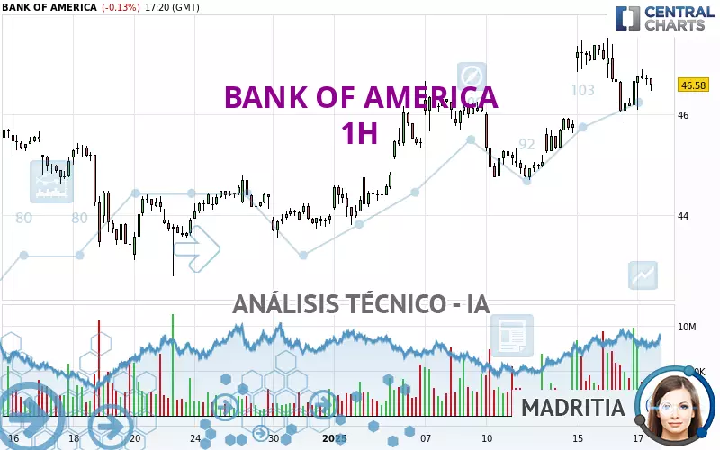 BANK OF AMERICA - 1H