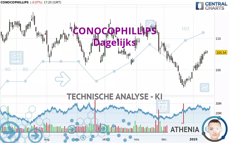 CONOCOPHILLIPS - Journalier