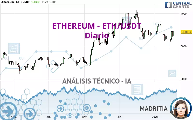 ETHEREUM - ETH/USDT - Diario