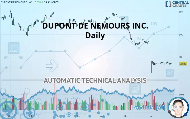 DUPONT DE NEMOURS INC. - Daily