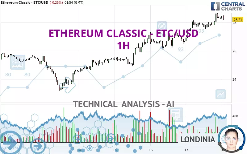 ETHEREUM CLASSIC - ETC/USD - 1H