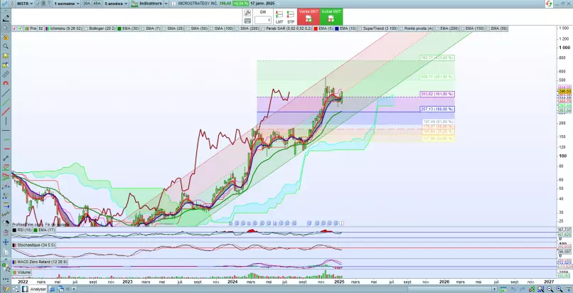 MICROSTRATEGY INC. - Semanal