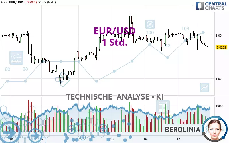 EUR/USD - 1H