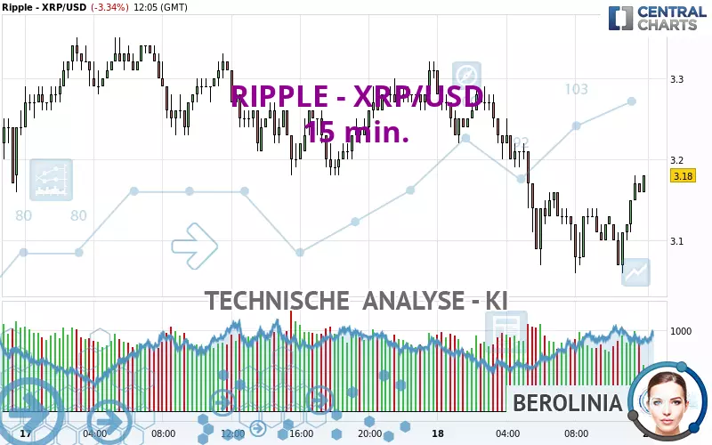 RIPPLE - XRP/USD - 15 min.