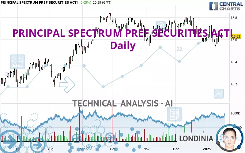 PRINCIPAL SPECTRUM PREF SECURITIES ACTI - Journalier