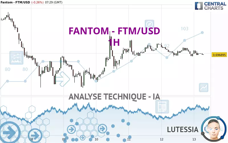 FANTOM - FTM/USD - 1H