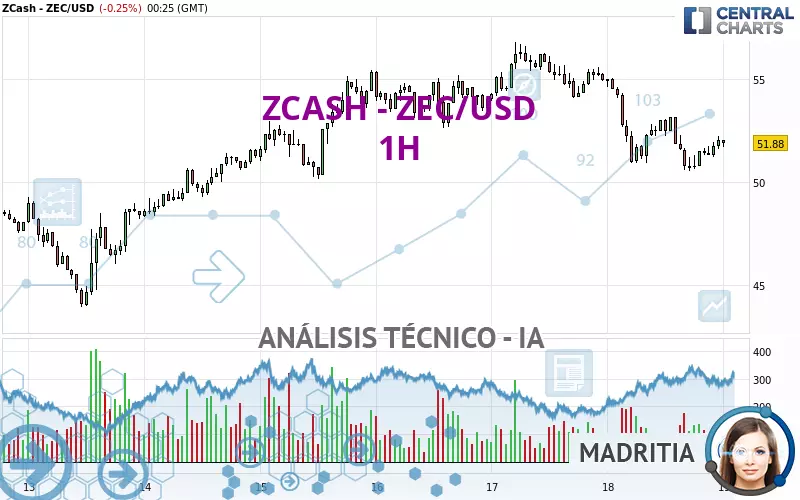 ZCASH - ZEC/USD - 1H