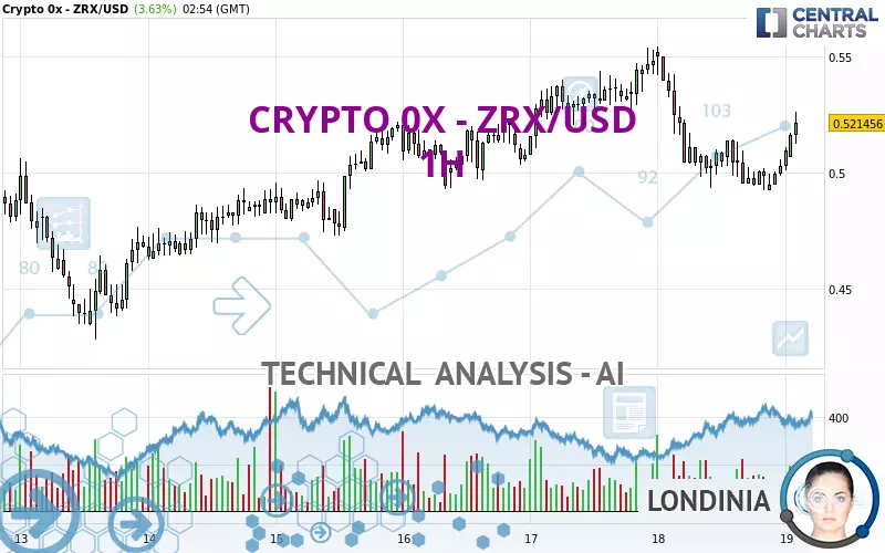 CRYPTO 0X - ZRX/USD - 1H