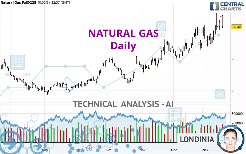 NATURAL GAS - Journalier