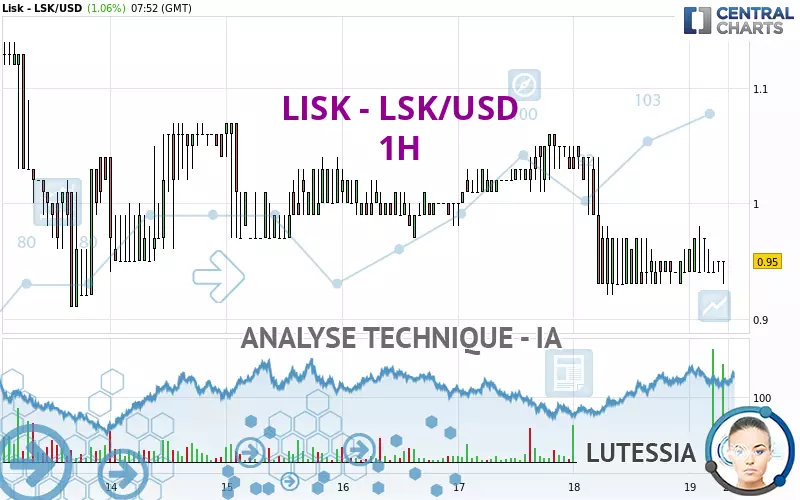 LISK - LSK/USD - 1H