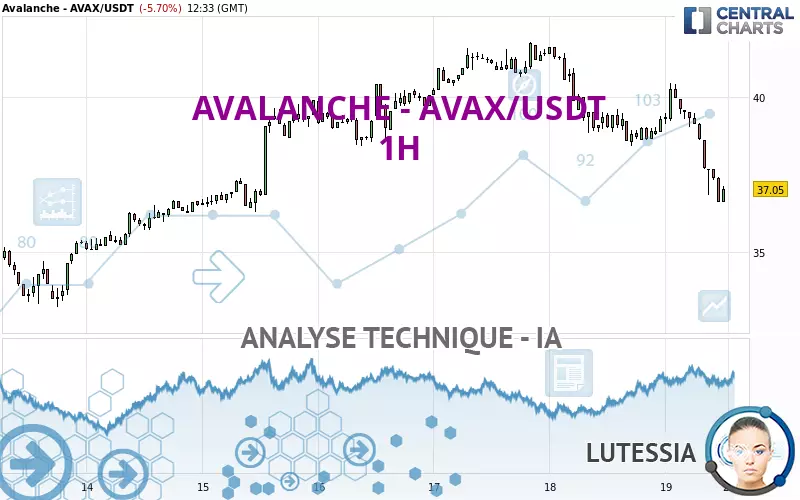 AVALANCHE - AVAX/USDT - 1 uur