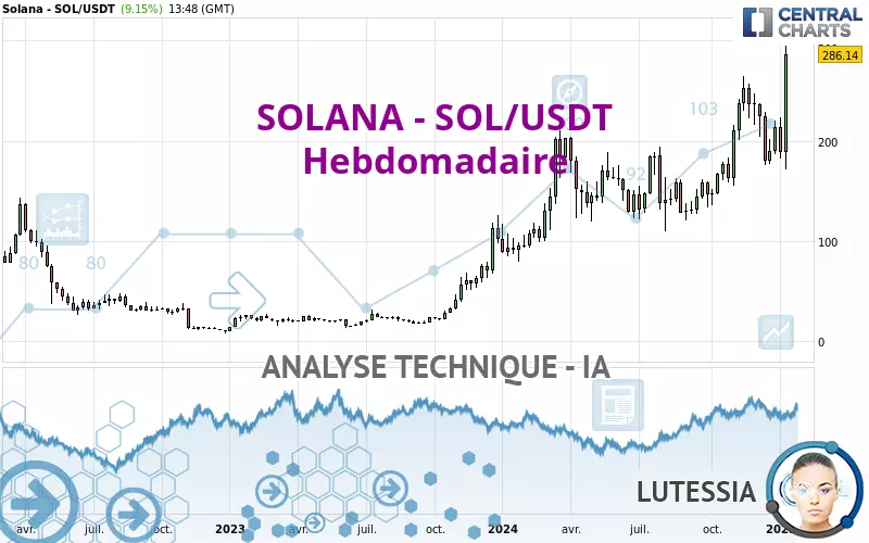 SOLANA - SOL/USDT - Wekelijks