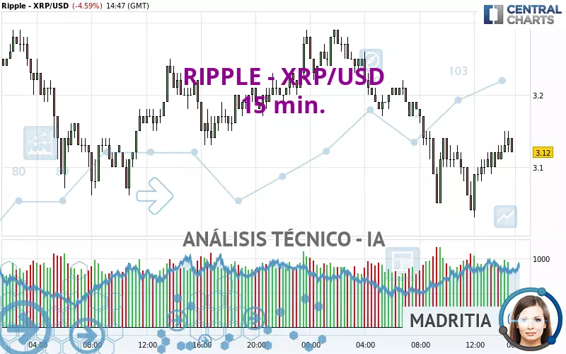 RIPPLE - XRP/USD - 15 min.