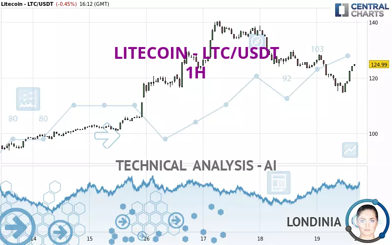 LITECOIN - LTC/USDT - 1H