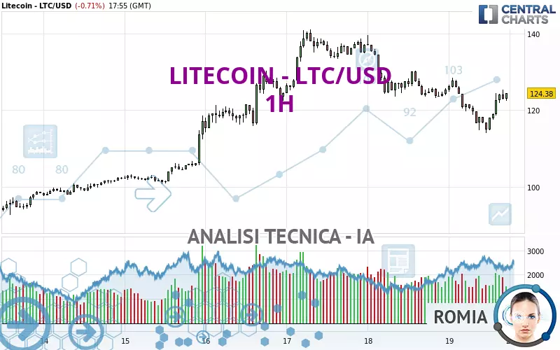 LITECOIN - LTC/USD - 1H